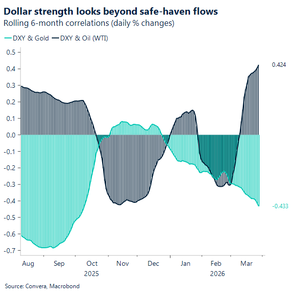 Dollar strength looks beyond safe-haven flows