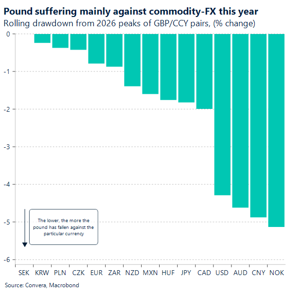 Pound suffering mainly against commodity-FX this year