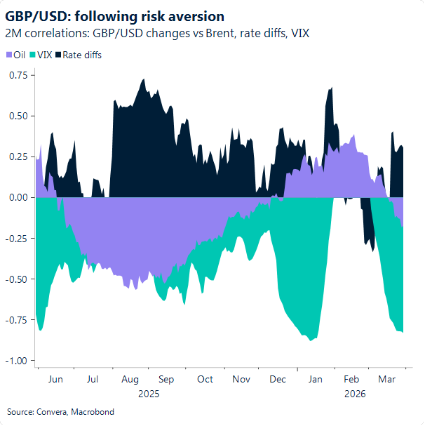GBP/USD: following risk aversion