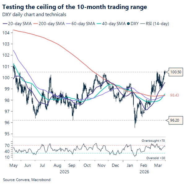Testing the ceiling of the 10-month trading range