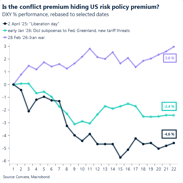 Is the conflict premium hiding US risk policy premium?