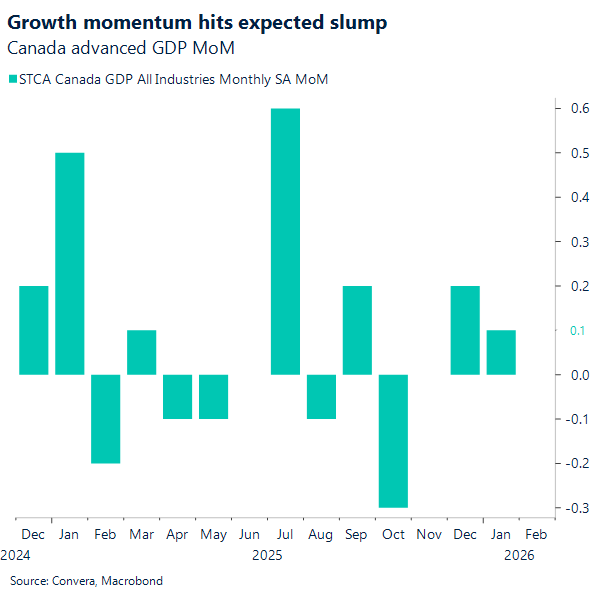 Growth momentum hits expected slump