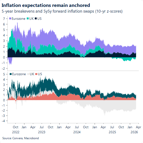 Inflation expectations remain anchored