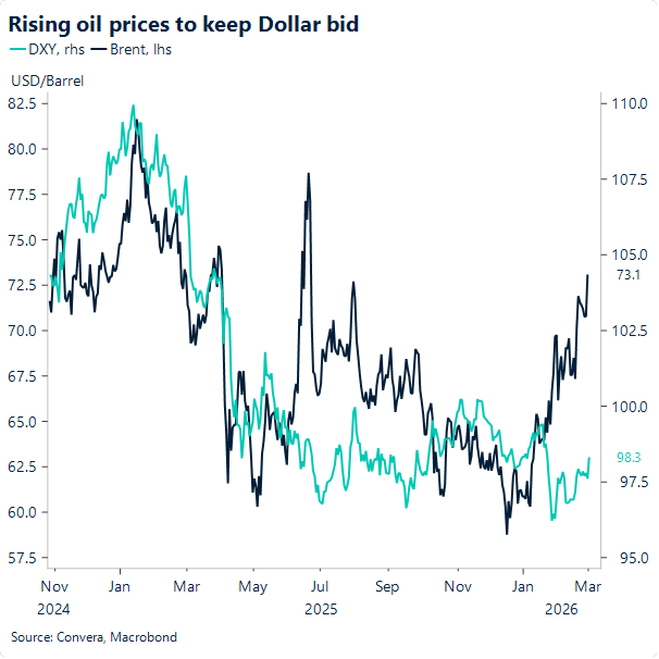 Rising oil prices to keep Dollar bid