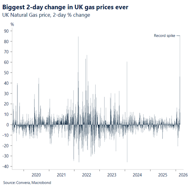 Biggest 2-day change in UK gas prices ever