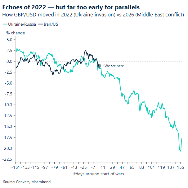 Echoes of 2022 - but far too early for parallels