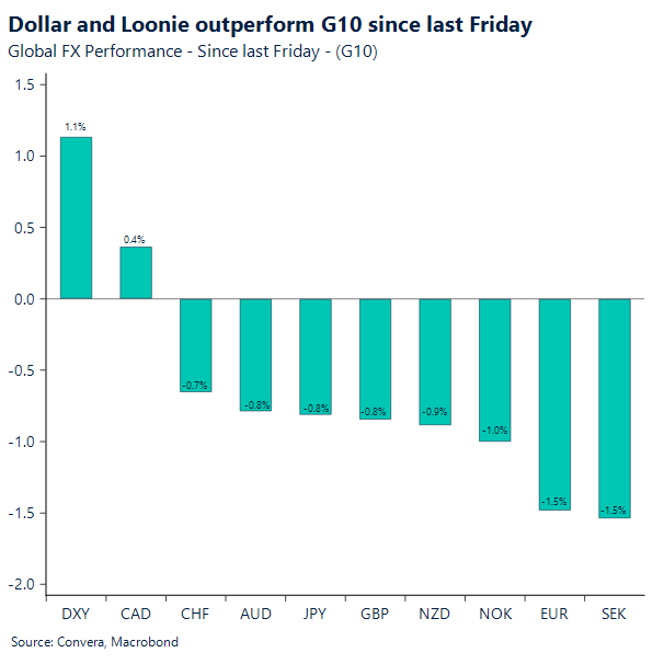 Dollar and Loonie outperform G10 since last Friday