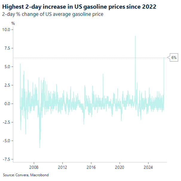 Highest 2-day increase in US gasoline prices since 2022