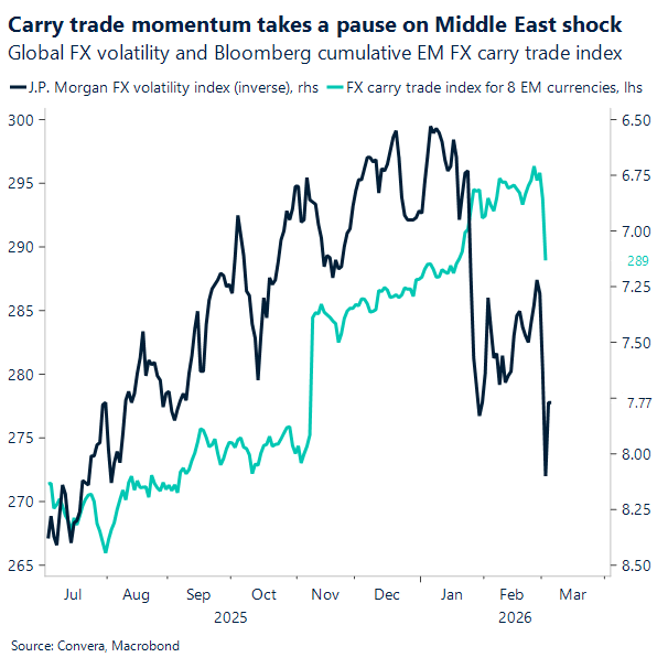 Carry trade momentum takes a pause on Middle East shock