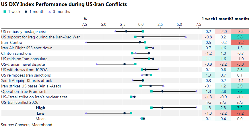 USD performance during Iran conflicts