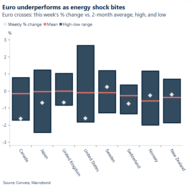 Chart of euro performances this week