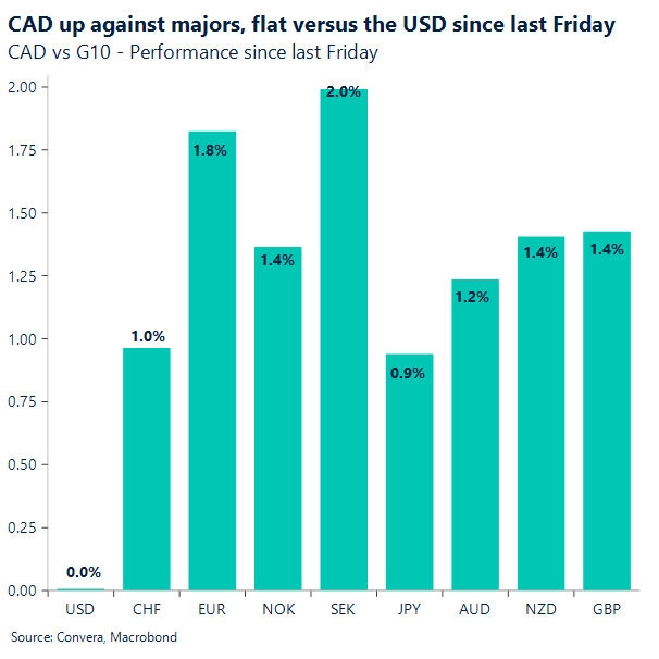 CAD up against majors, flat versus the USD since last Friday