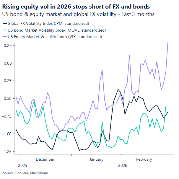 Rising equity vol in 2026 stops short of FX and bonds