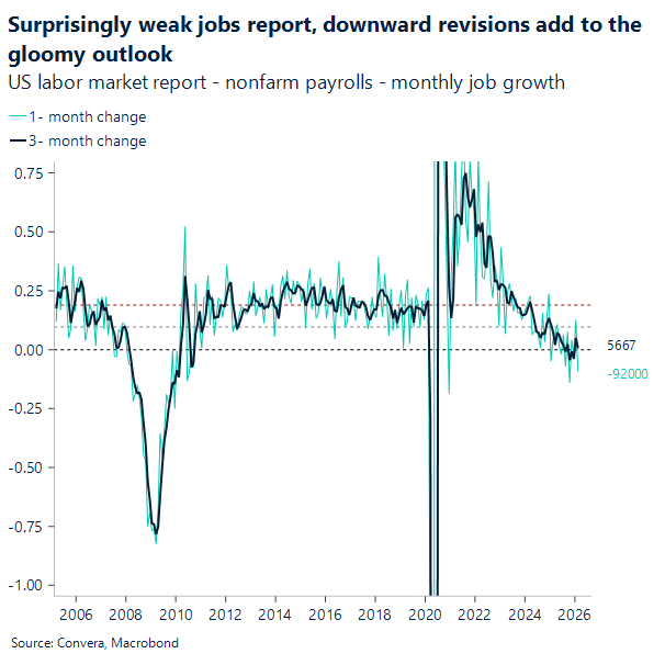 Surprisingly weak jobs report, downward revisions add to the gloomy outlook