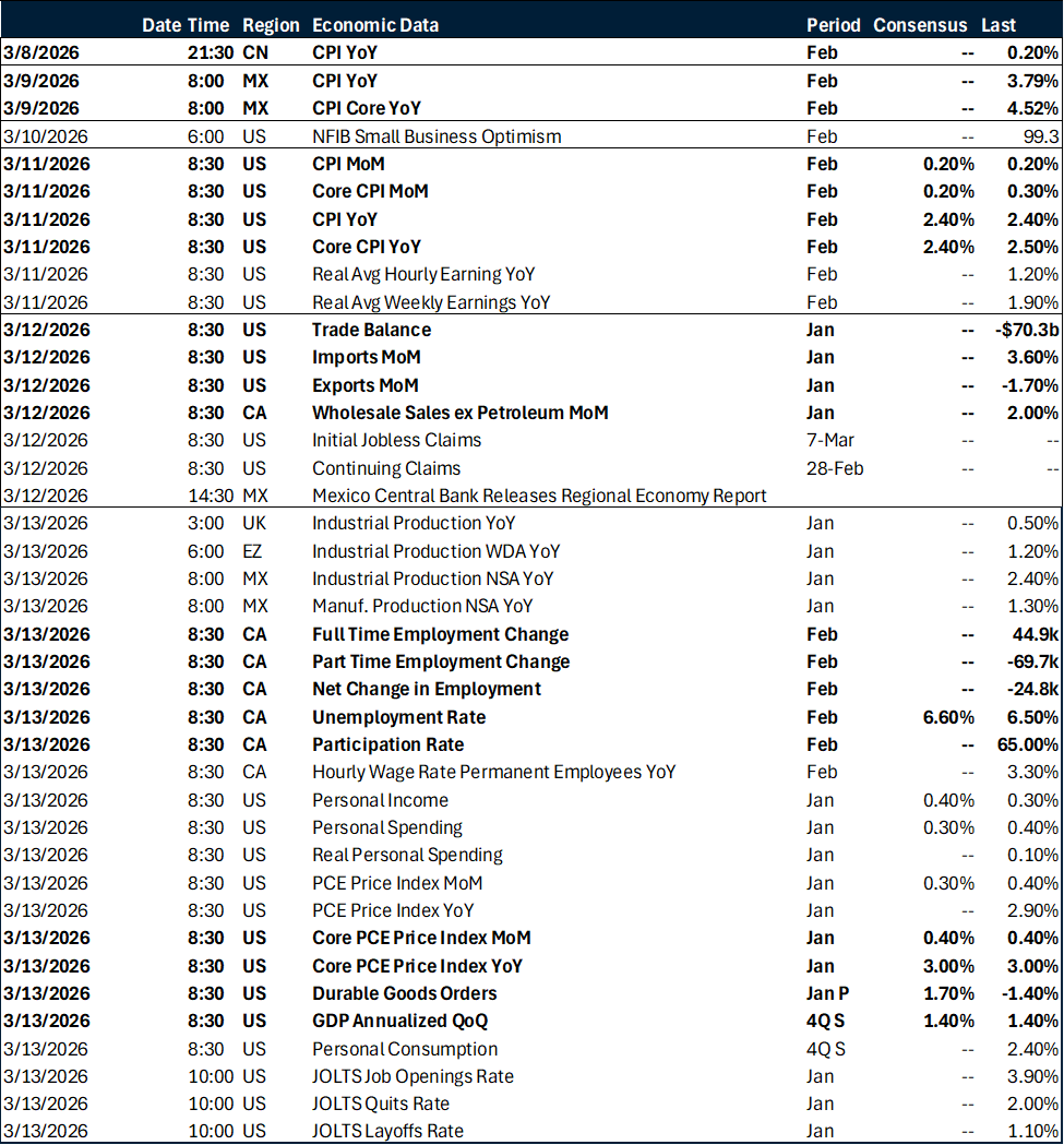 Weekly global macro