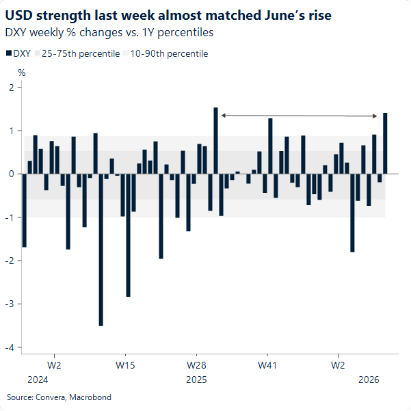 USD strength last week almost matched June's rise 