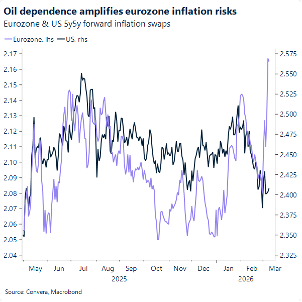 Oil dependence amplifies eurozone inflations risks