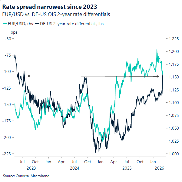 Rate spread narrowest since 2023
