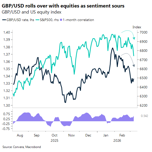 GBP/USD rolls over with equities as sentiment sours 