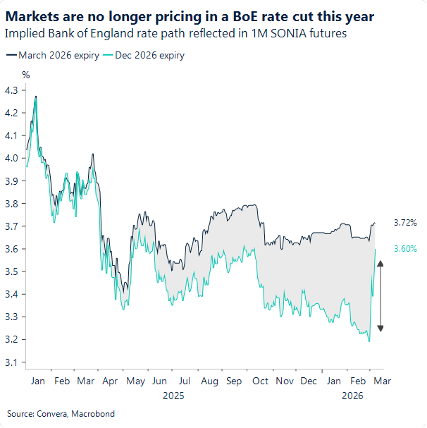 Markets are no longer pricing in a BoE cut this year