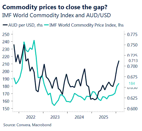 Aussie or commodities to play catch up? 