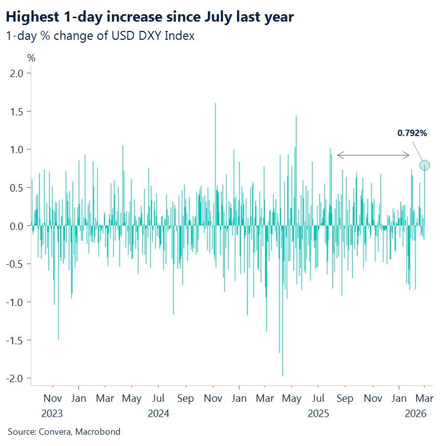 Chart of USD daily change