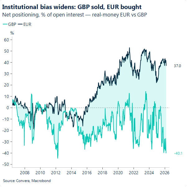 Chart of GBP and EUR positioning 