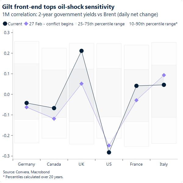 Chart of gilt sensitivity to oil shock