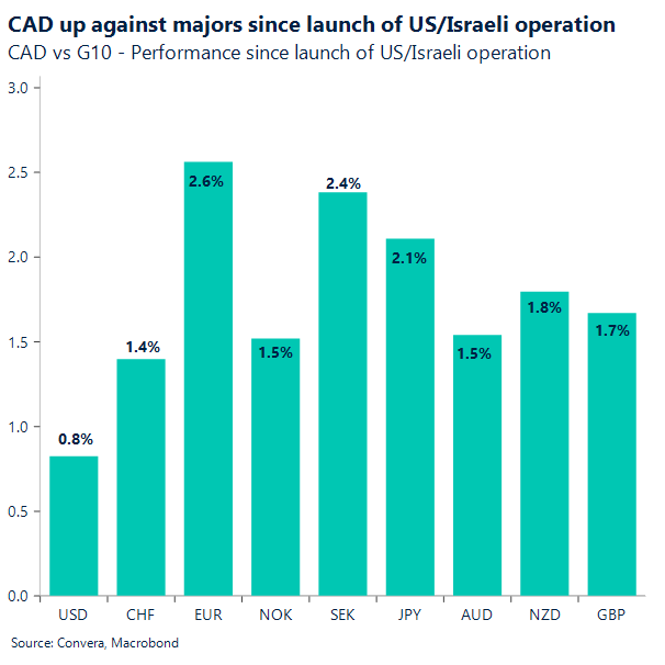 CAD up against majores since launch of US/Israeli operation
