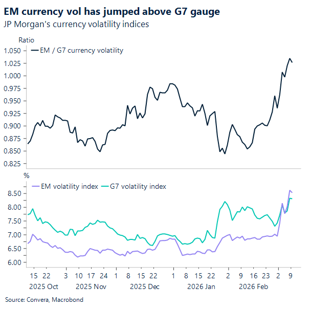 EM currency vol has jumped above G7 gauge