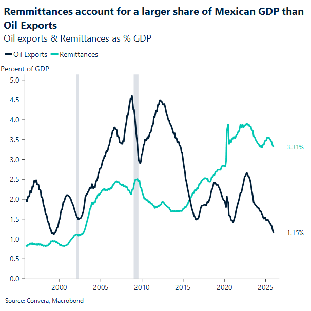 Remittances account for a larger share of Mexican GDP than oil exports