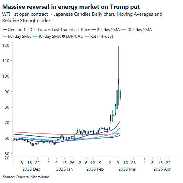 Massive reversal in energy market on Trump put
