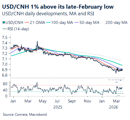 USD/CNH climbs from lows 