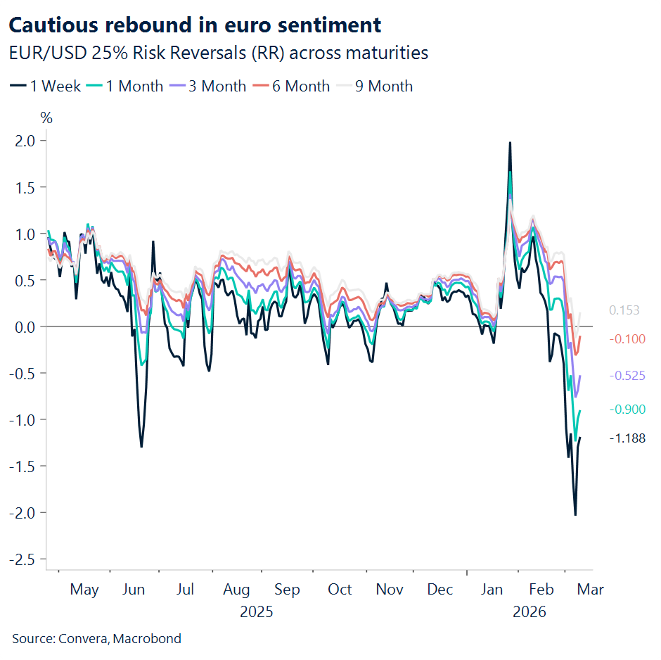 Chart of EURUSD options sentiment 