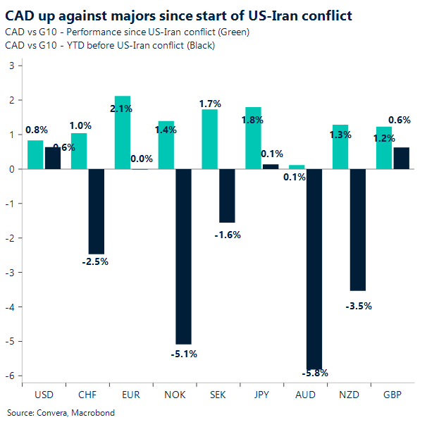 CAD up against majors since start of US-Iran conflict