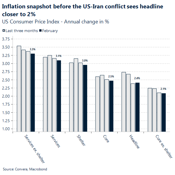 Inflation snapshot before the US-Iran conflict sees headline closer to 2%
