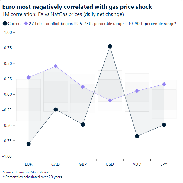 Euro most negatively correlated with gas price shock
