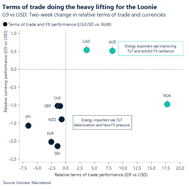 Terms of trade doing the heavy lifting for the Loonie