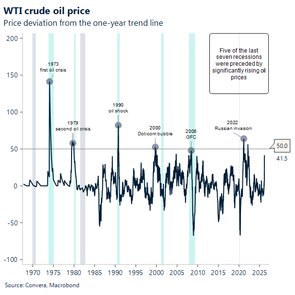 WTI crude oil price