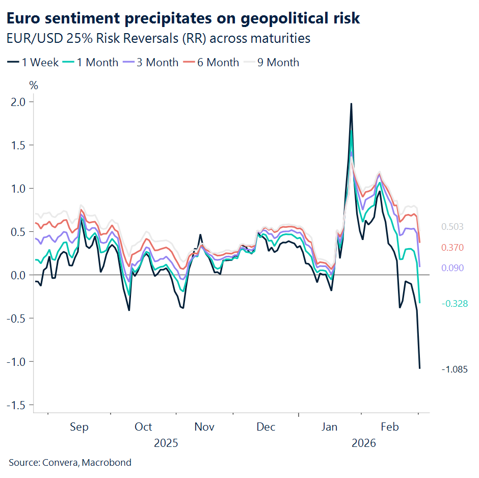 Chart of EUR risk reversals