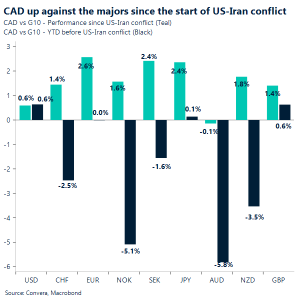 CAD up against the majors since the start of US-Iran conflict