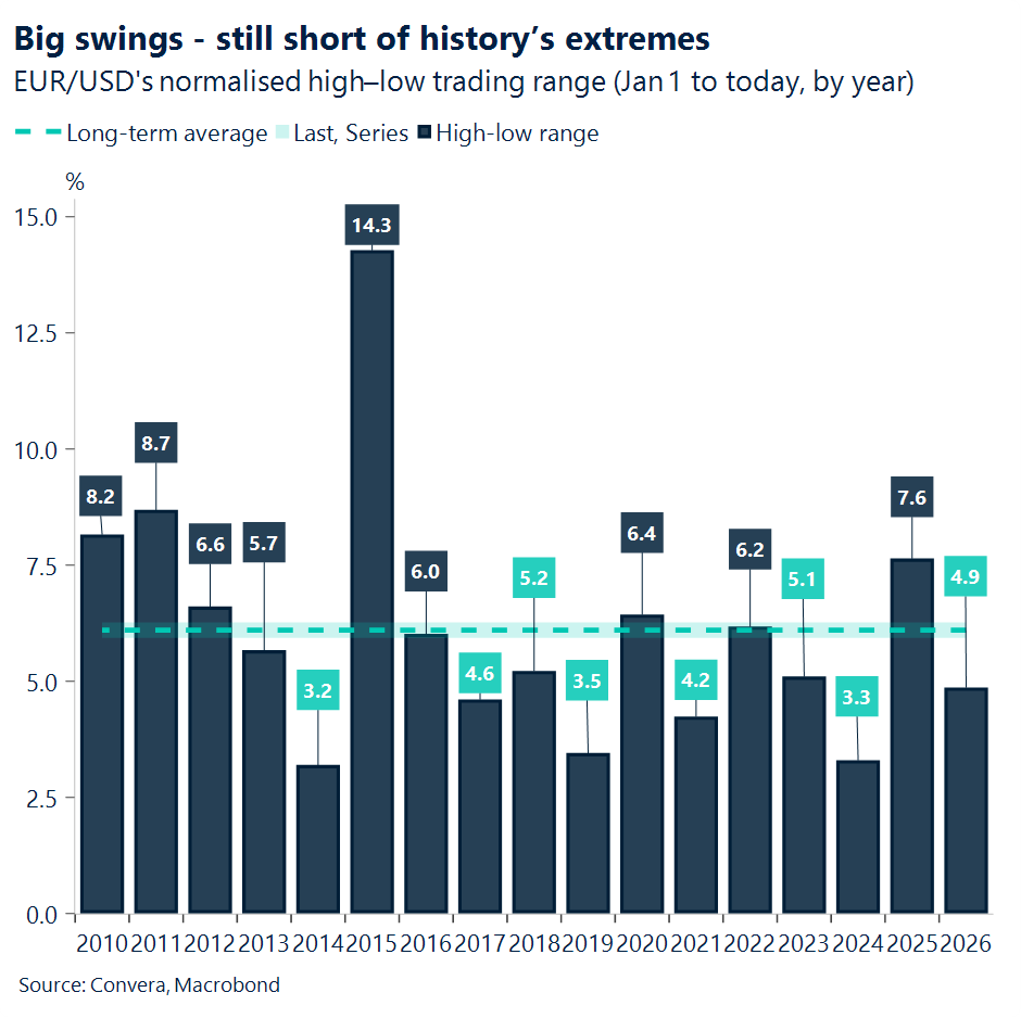 Chart of EUR swings