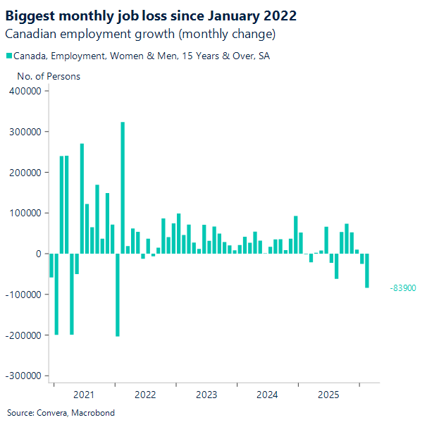 Biggest monthly job loss since January 2022