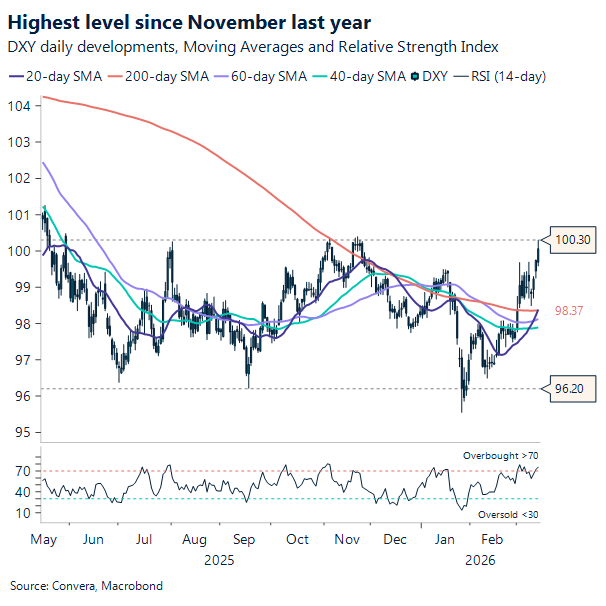 US DXY Index at its highest since November last year