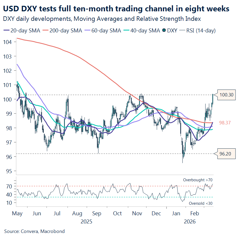 Chart of US dollar index