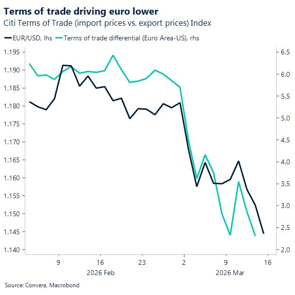 Chart of EURUSD and terms of trade spread