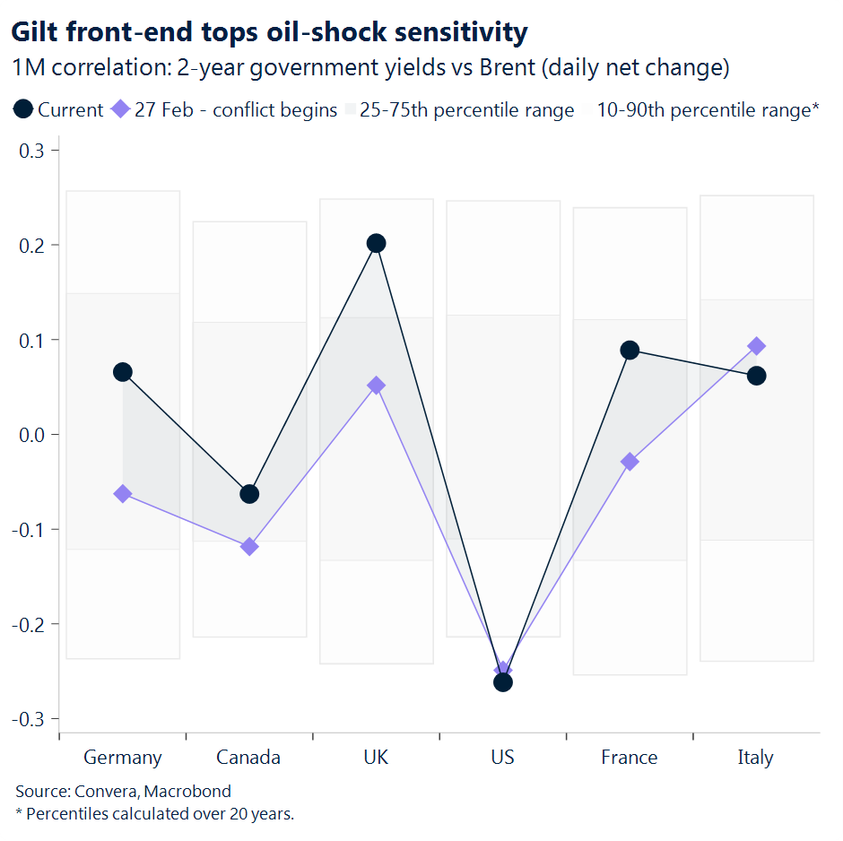 Chart of bond yield correlation with oil