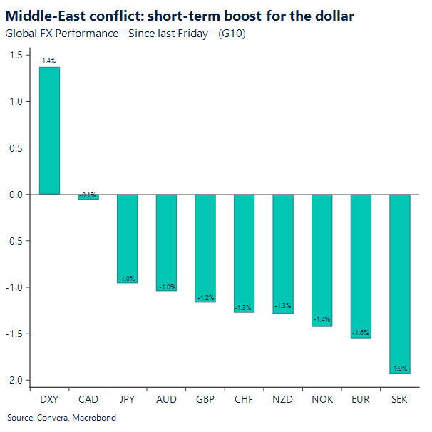 Middle-East conflict: short-term boost for the Dollar