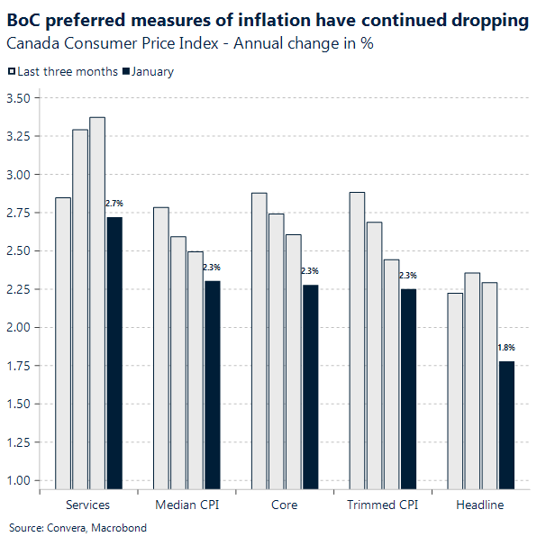 BoC preferred measures of inflation have continued dropping