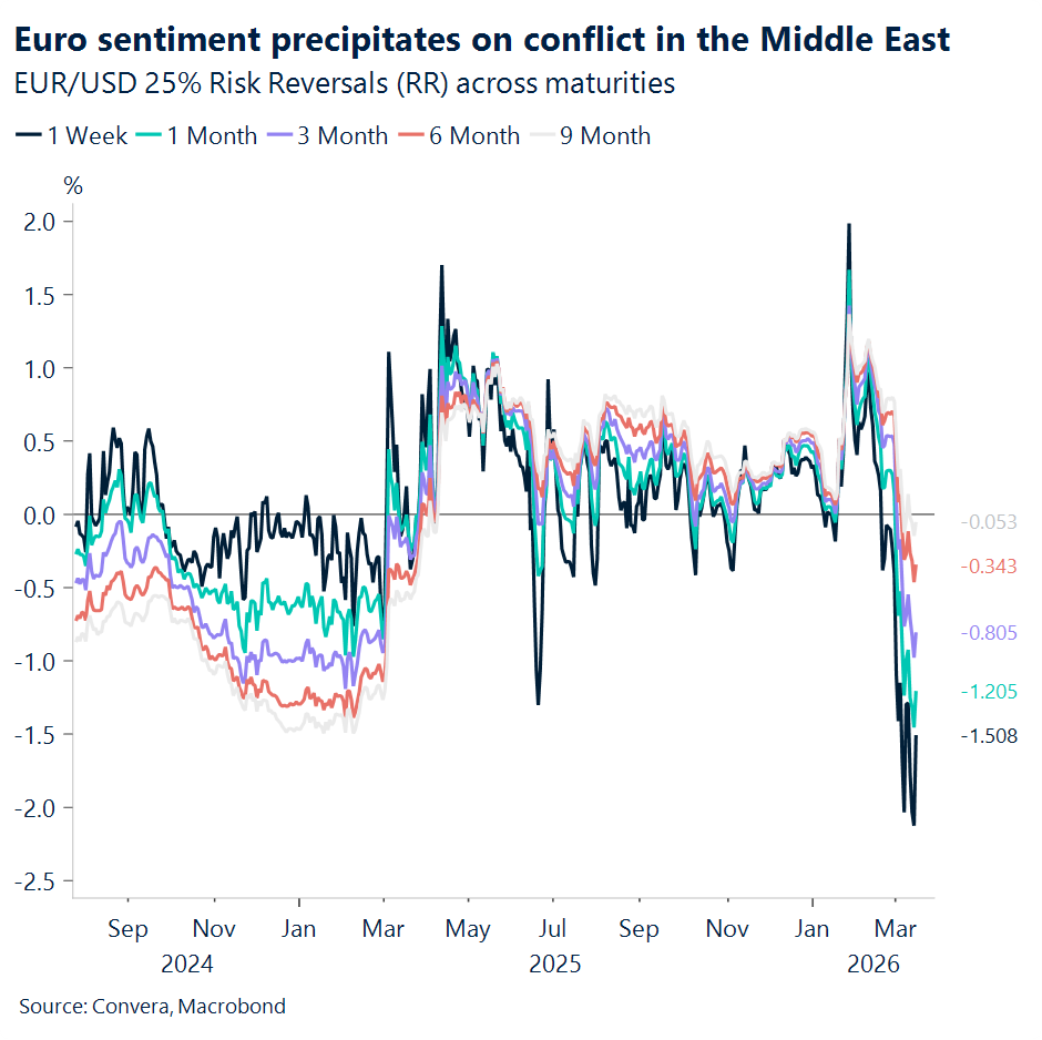 EURUSD risk reversals